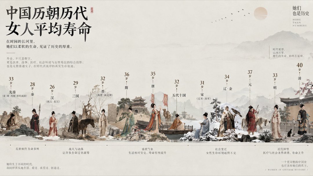 「中国历朝历代女人平均寿命」横卷水墨信息图：先秦 33 岁至清 40 岁十二朝代节点各立一位对应服饰女子，宋体大标题配底部五段时间轴