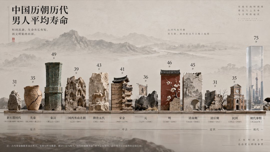 「中国历朝历代男人平均寿命」信息图：新石器 31 岁至现代参照 75 岁，十二节点以陶罐青铜器石窟楼阁等文物微缩景观呈现，山峦雾霭背景